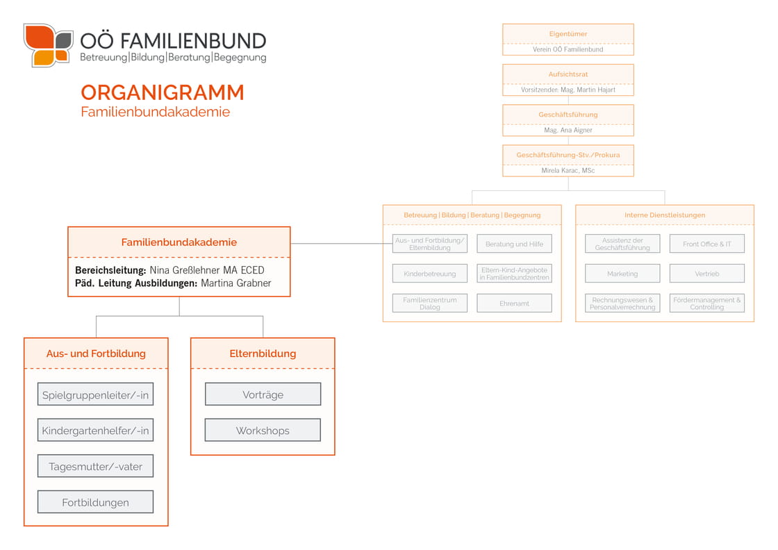 Organigramm der Familienbund-Akademie